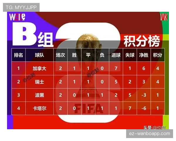 世界杯B组加拿大争夺头名概率公布